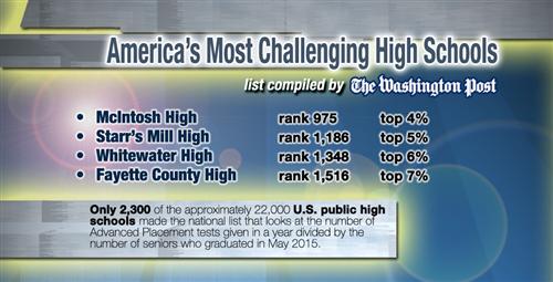Top Performing High Schools 